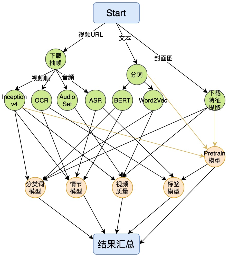 淘宝短视频多模态融合识别