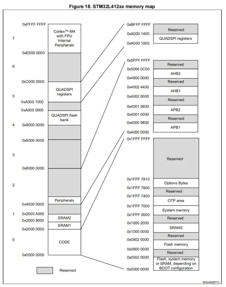 STM32 - 内存分区与OTA