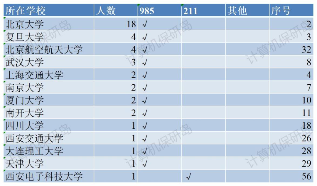 数说CS｜北京大学前沿交叉学科研究院大数据研究中心保研生源大起底！