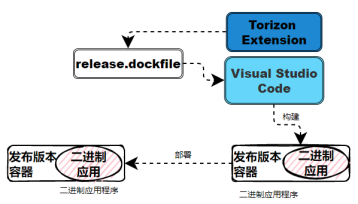 深入了解TorizonExtension_web8879.png