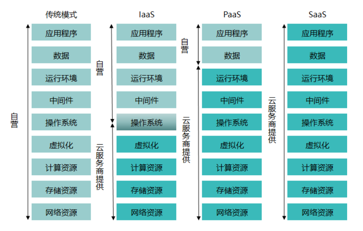 云计算服务模式