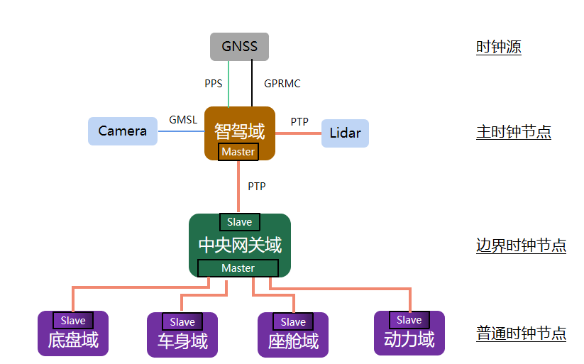 自动驾驶之时间同步