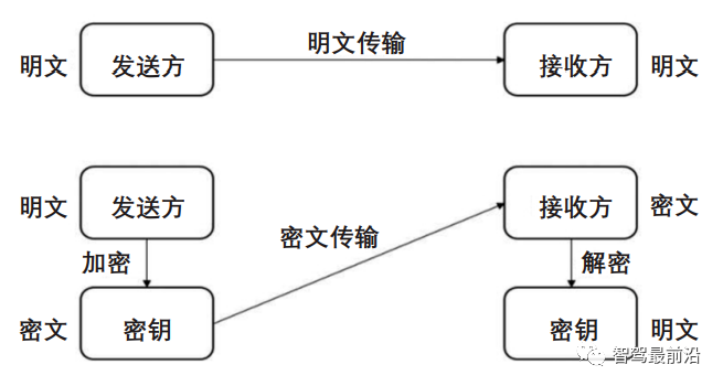 一文带你了解智能汽车车载网络通信安全架构2023-01-05