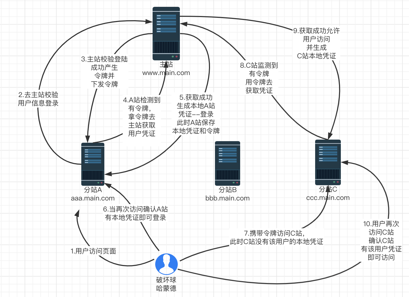 sso单点登录（票据方式）-CSDN博客