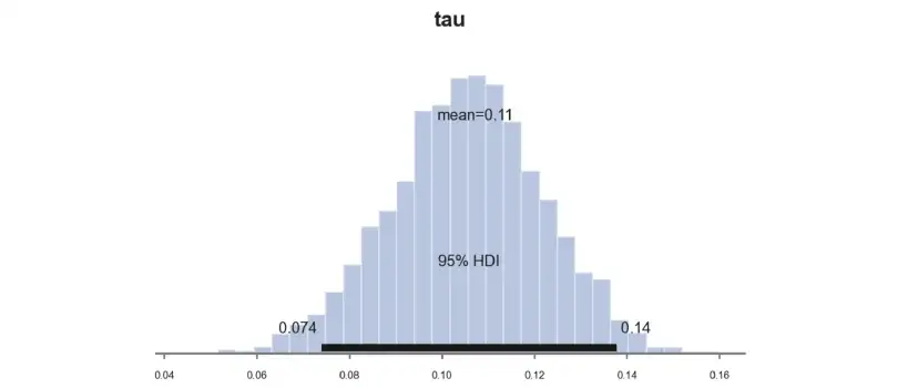 τ的后验分布