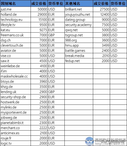 tv英语域名注册_Sedo榜：域名just.me以33万元领衔