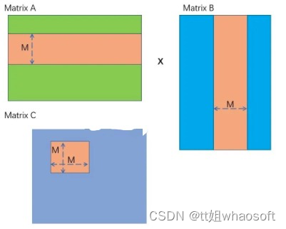 CUDA~矩阵乘运算_机器学习_09