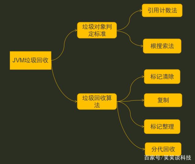 Java垃圾回收算法 Java的jvm垃圾回收算法详解 Sky李晓峰的博客 Csdn博客 Java垃圾回收算法 Java的jvm垃圾回收算法详解 Sky李晓峰的博客 Csdn博客