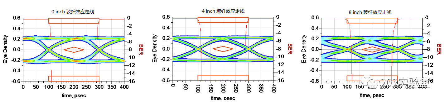 玻纤效应对眼图的影响