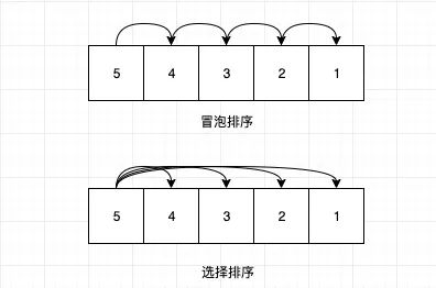 冒泡排序 vs 選擇排序