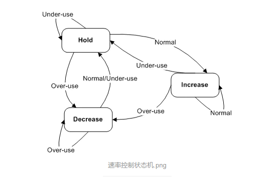 WebRTC的拥塞控制技术（Congestion Control）