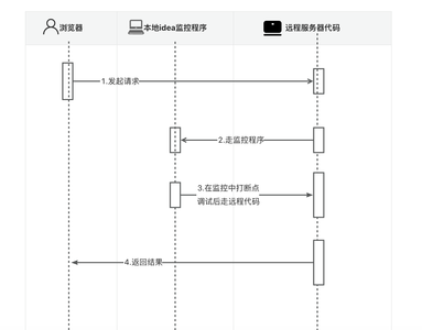 工作四年，我学会了用 Idea本地调试线上测试服务器代码_idea调试服务器代码