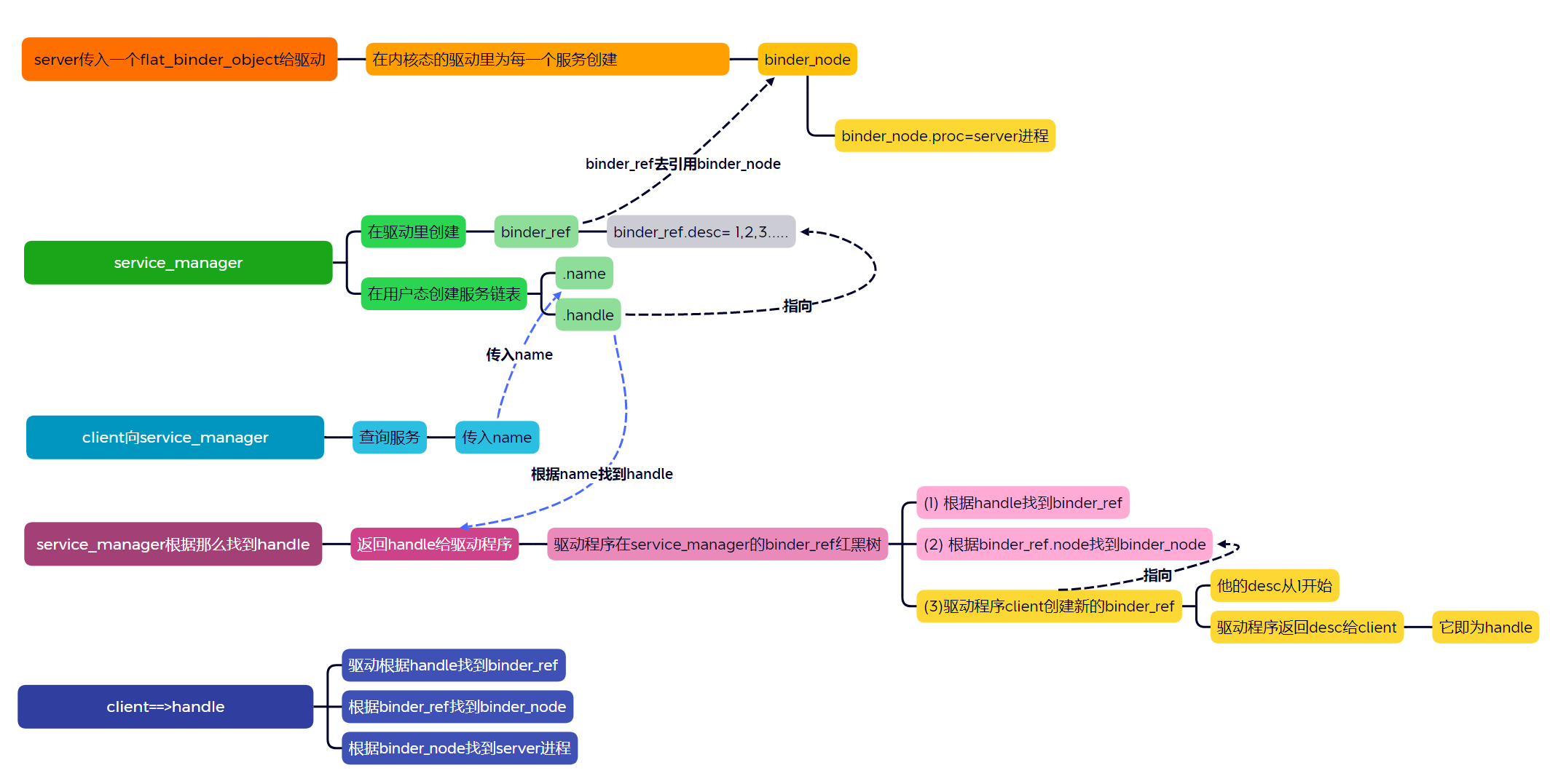 02.Binder系统—数据结构_binder node和refCSDN博客