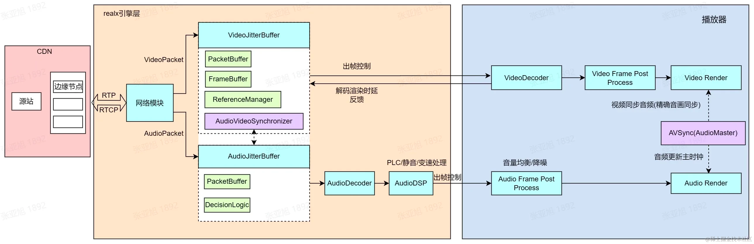 超低延时直播技术演进之路-进化篇