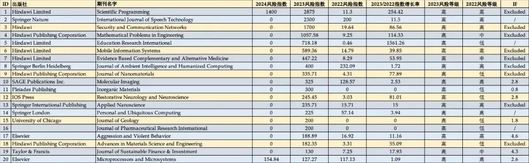 5本On Hold，6本预警被踢，学术诚信高风险期刊被踢9本，还剩1本你还敢投吗？