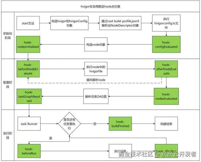 《京东金融APP的鸿蒙之旅系列专题》鸿蒙工程化：Hvigor构建技术