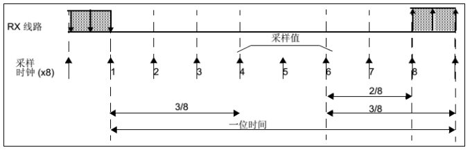 8倍采样过程