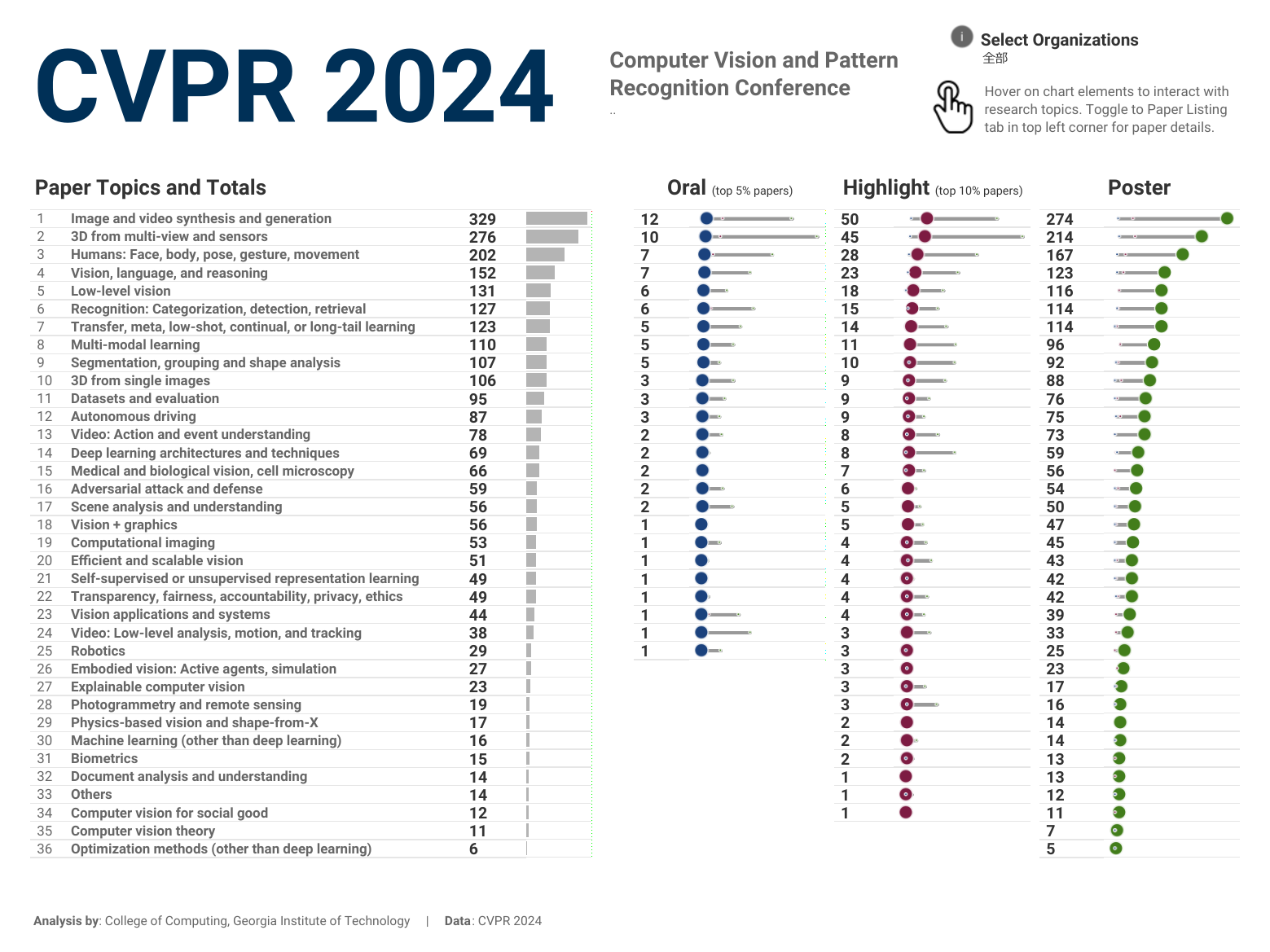 CVPR trends