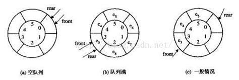 循环队列的相关计算公式_smile4lee的博客-CSDN博客