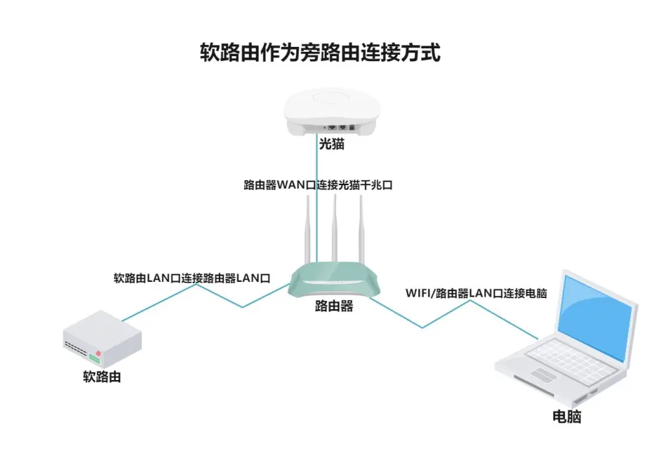 Openwrt旁路由设置vs无法打开国内网站解决方法。_openwrt旁路由无法上网(1)插图9