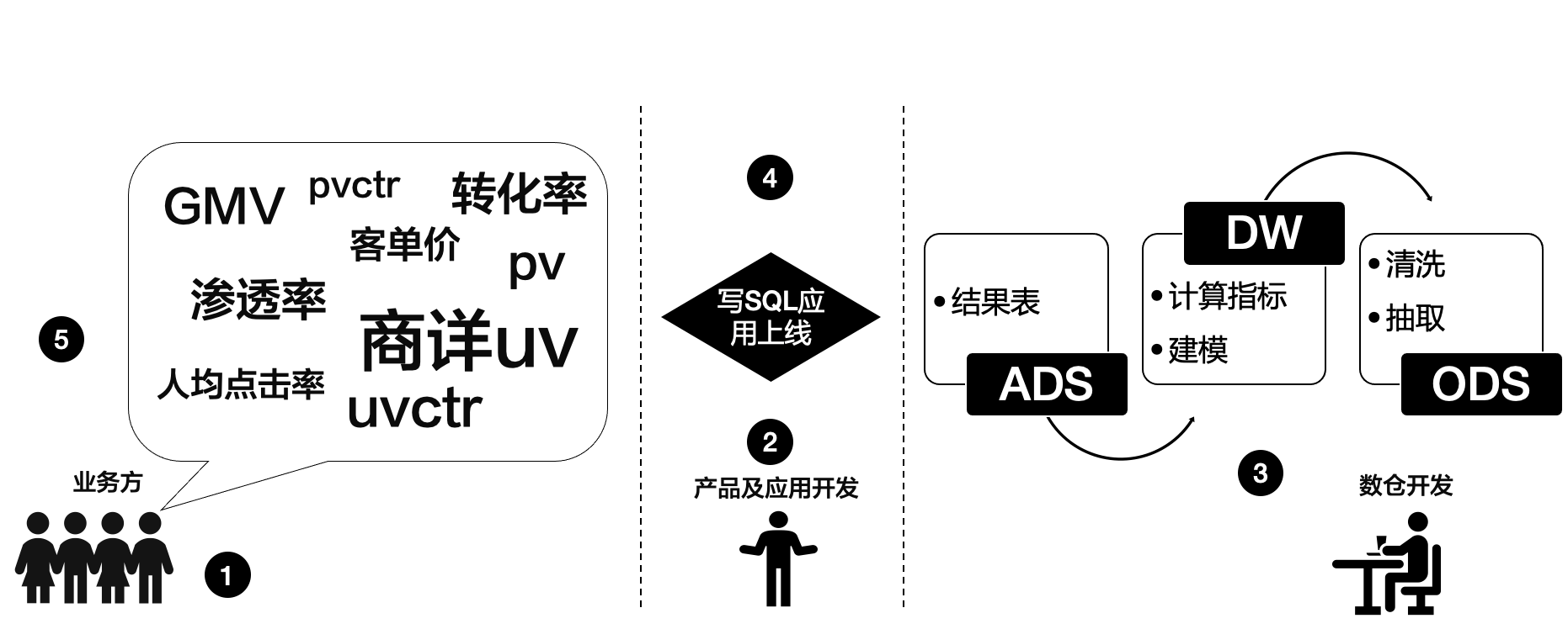 得物技术统一olap查询平台之语义层