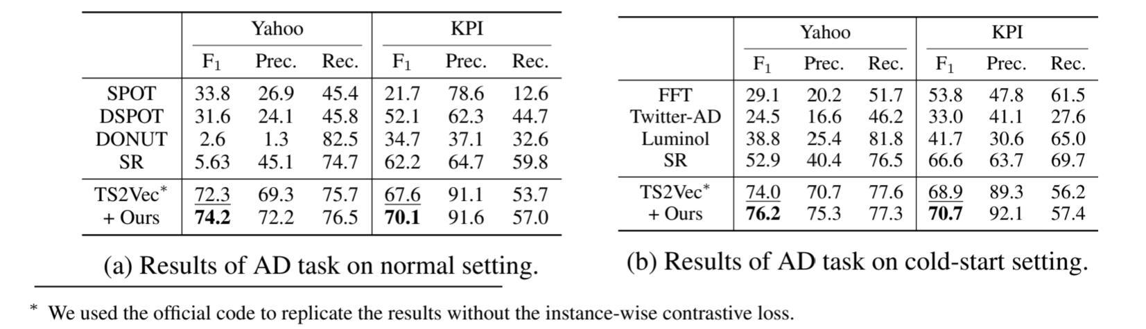 SoftCLT: 时间序列的软对比学习《Soft Contrastive Learning for Time Series》(时间序列、时序分类任务、软_时间戳_15