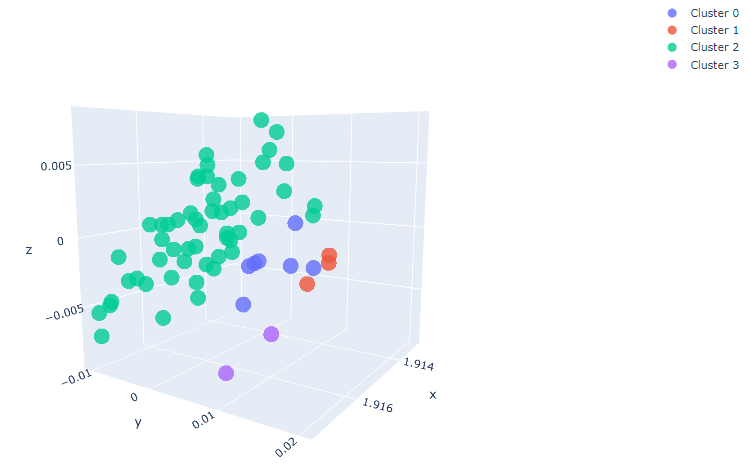 A 3D scatter plot where each color represents a different cluster found by RAPIDS.