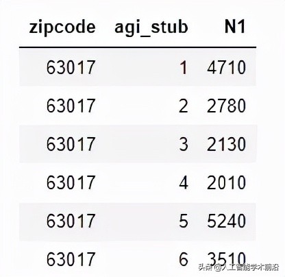 Part 2.4 pandas的Apply 函数和 Map函数