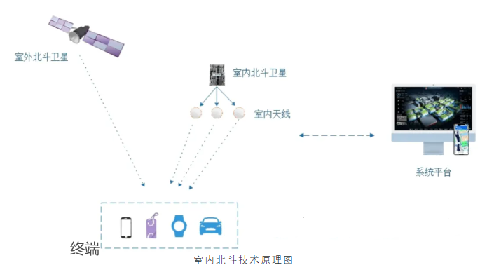 室内也可以用北斗定位？还能用RTK？