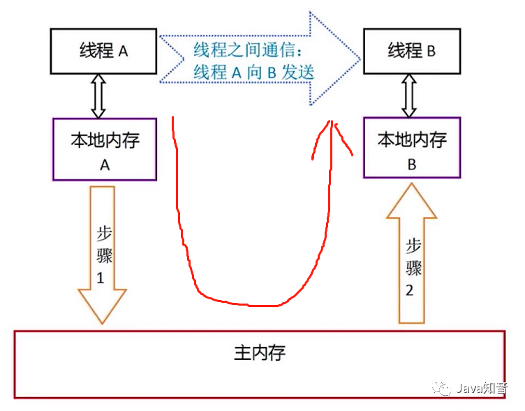 Java之戳中痛点之 synchronized 深度解析