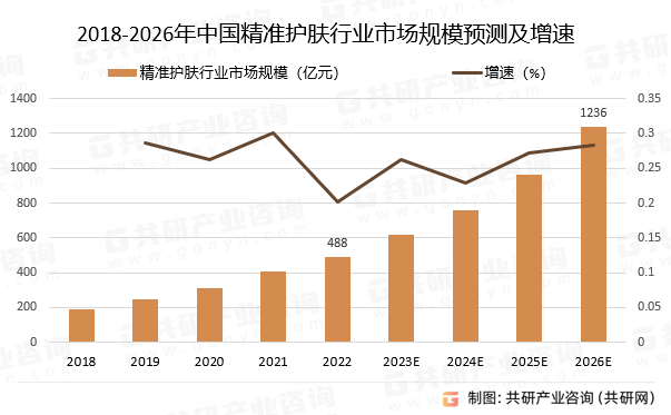 2018-2026年中国精准护肤行业市场规模预测及增速