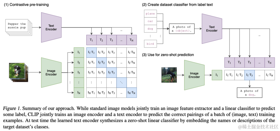 CLIP论文笔记：Learning Transferable Visual Models From Natural Language Supervision