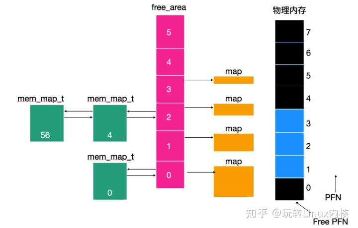 真香！Linux 原来是这么管理内存的