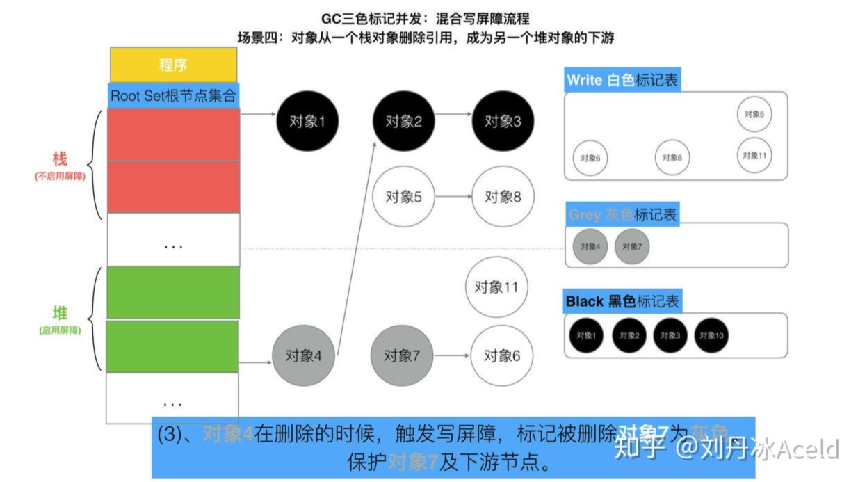 go基础-垃圾回收+混合写屏障GC全分析