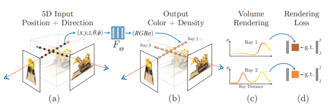 NeRF end-to-end