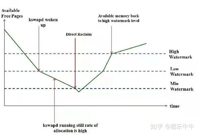 【内存管理】页面分配机制