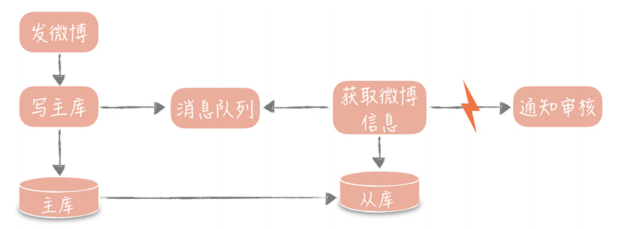 复制延迟