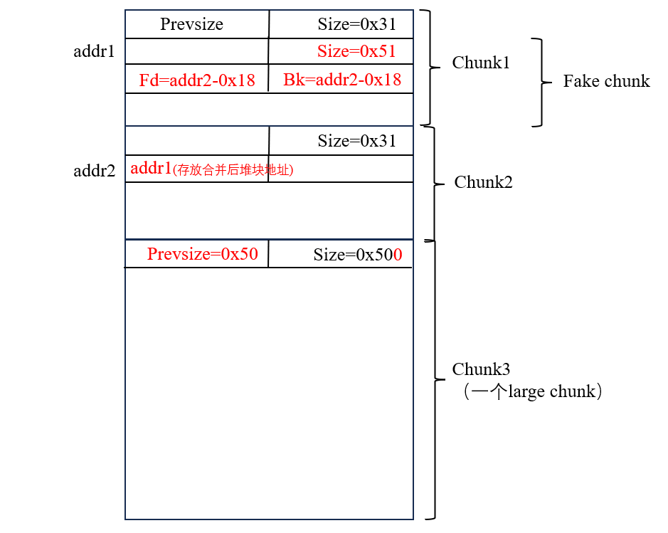 （BUUCTF）ycb_2020_easy_heap （glibc2.31的off-by-null + orw）