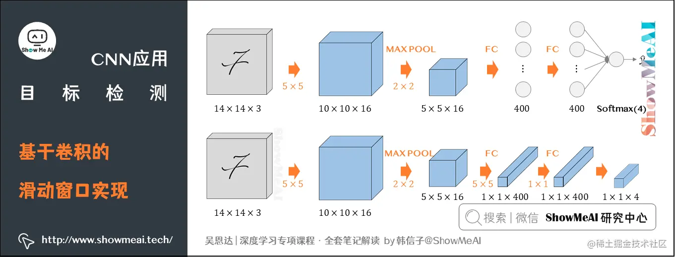 基于卷积的滑动窗口实现