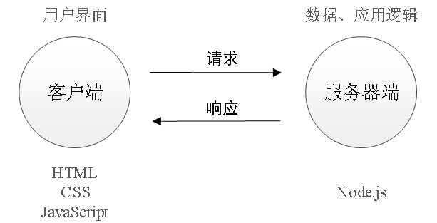 06_Node.js服务器开发