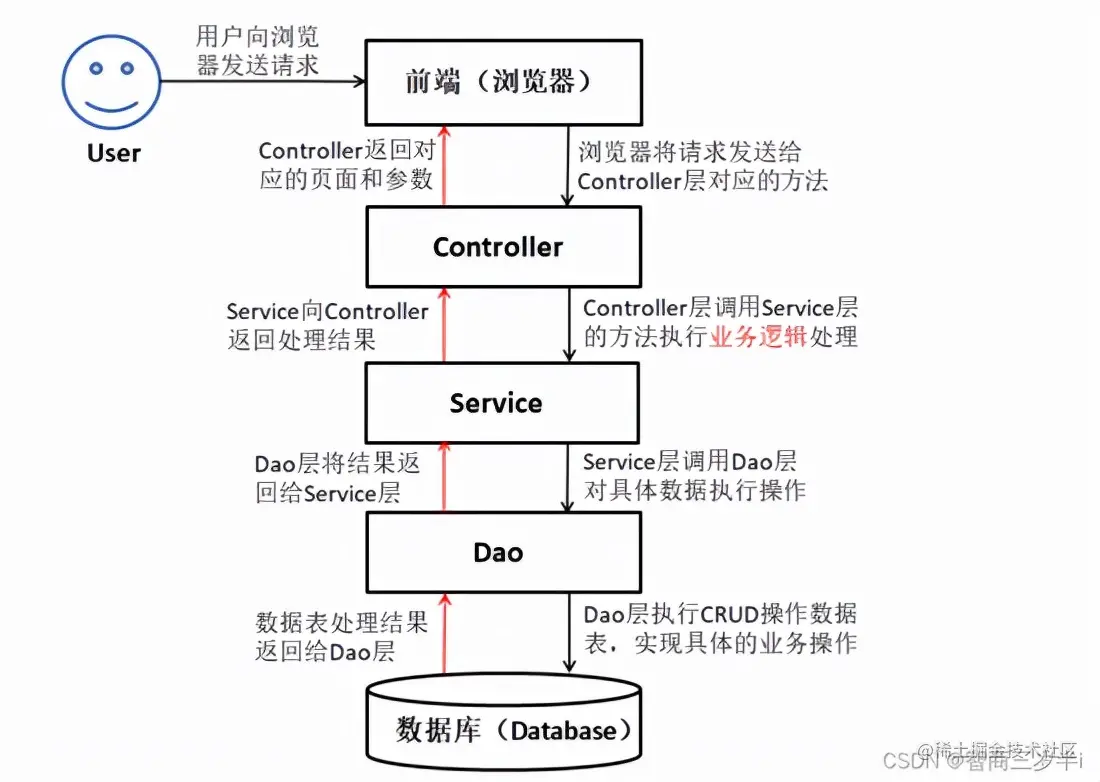 javabean,mvc设计模式与java中dao,service,controll三层体系