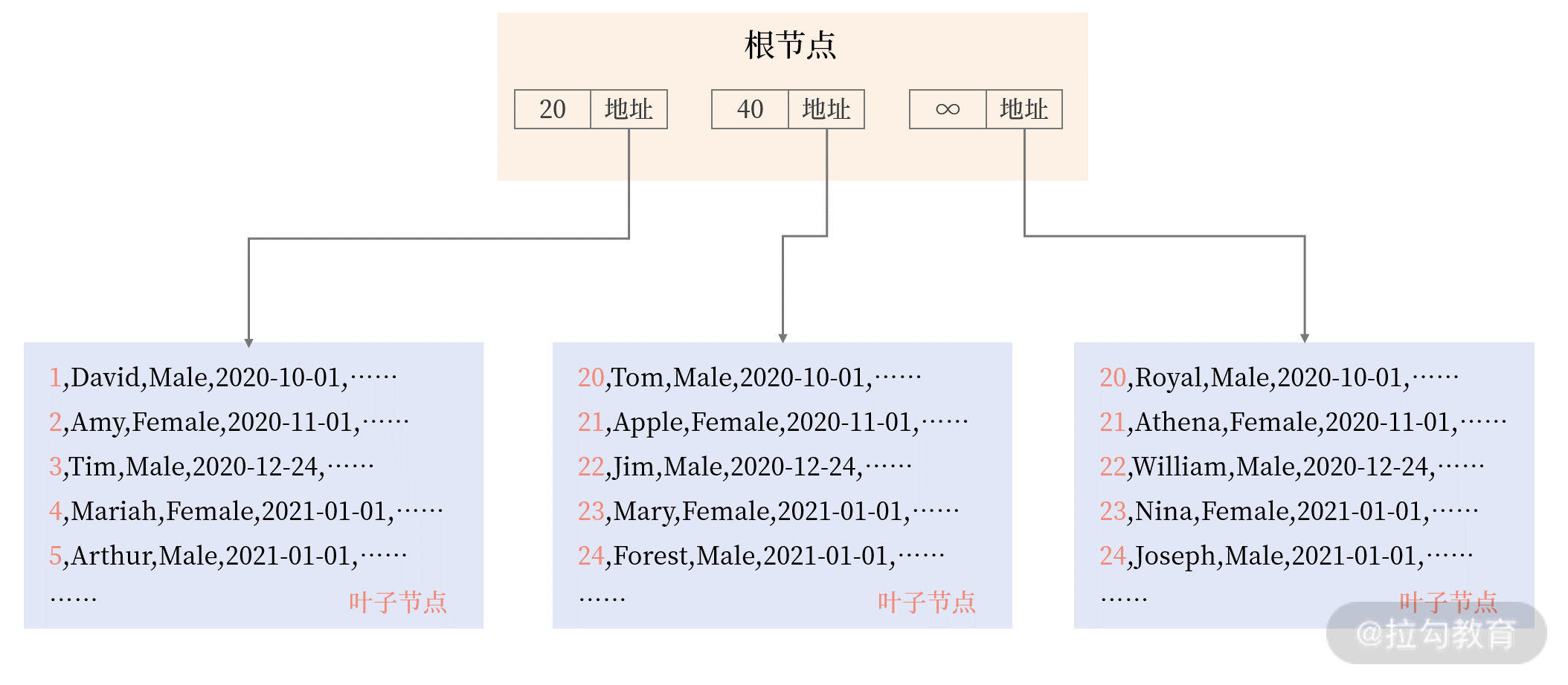 MySQL中索引的数据结构