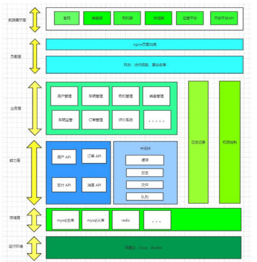 Spring Cloud网约车项目，符合国家交通部对网约车监管技术要求