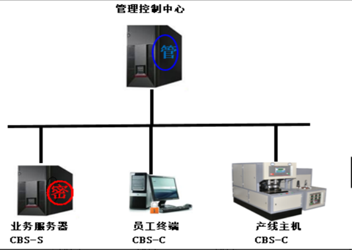 产线工控设备安全经验分享