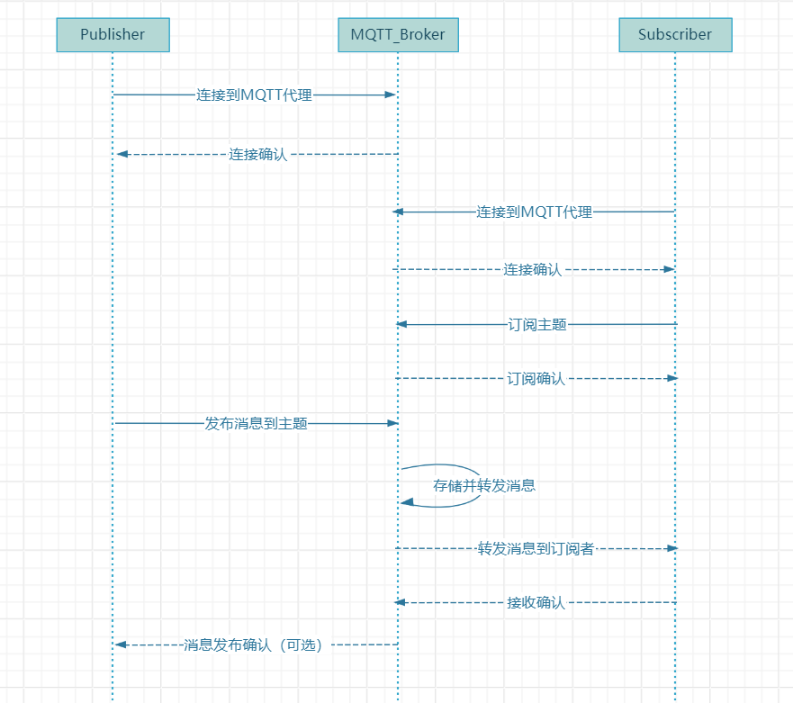 实时通讯技术实现