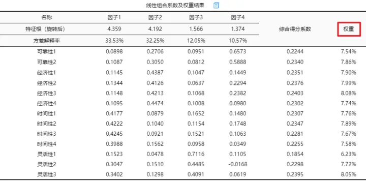 因子分析计算权重