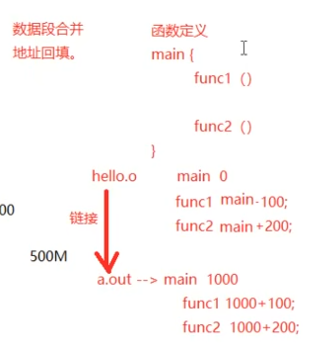 linux 系统下gcc