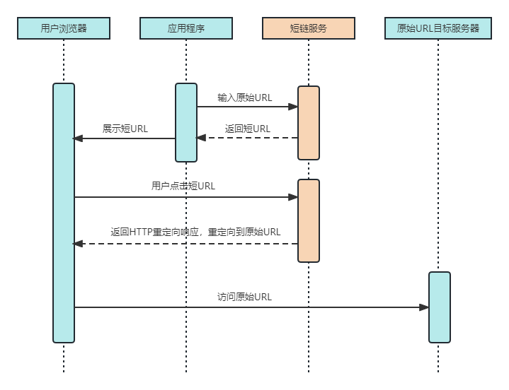 生成短链时序图.png