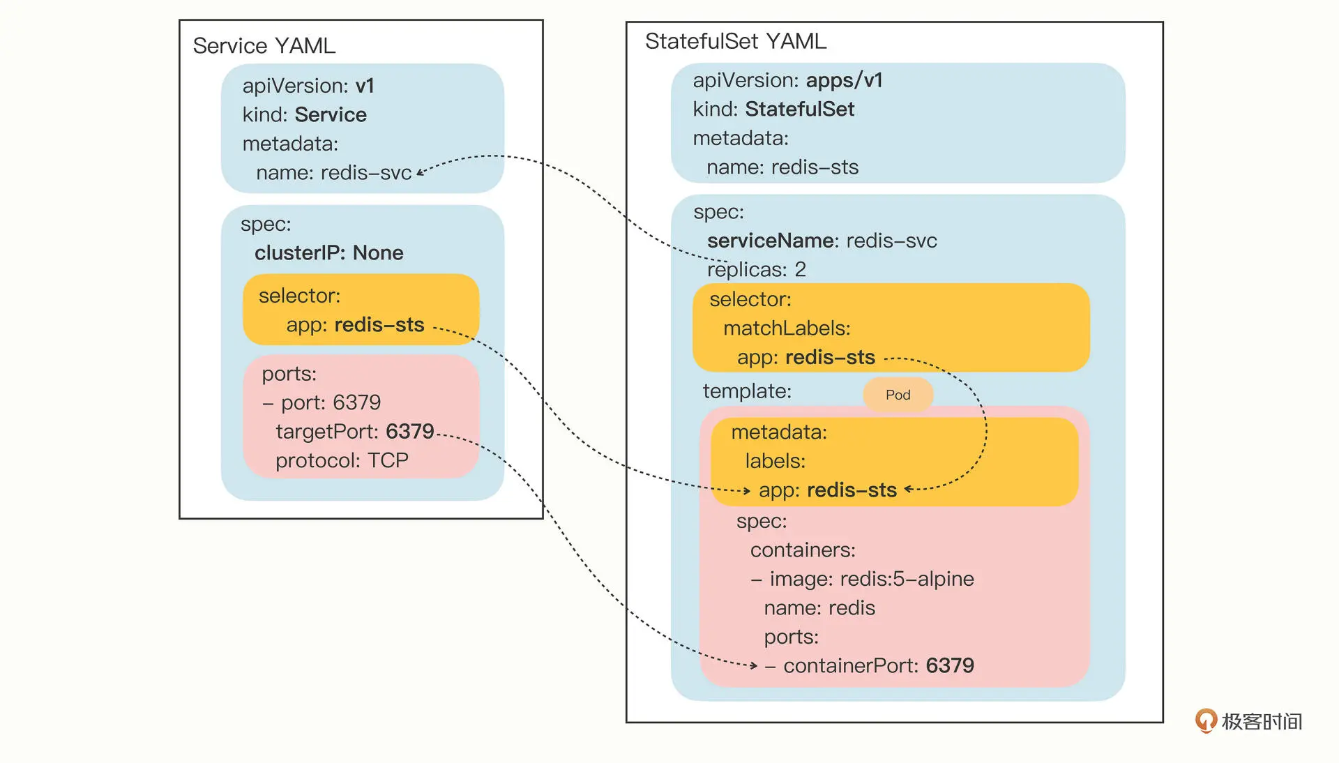 Kubernetes 笔记（13）— 有状态的应用 StatefulSet、实现 StatefulSet 的数据持久化