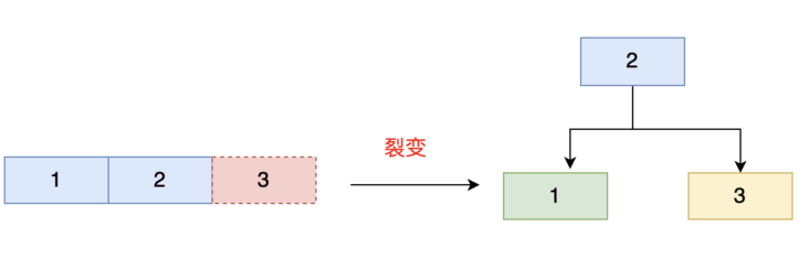 对MySQL底层索引深度解析